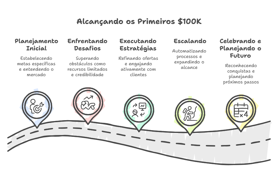 Executando - Seus Primeiros 100K